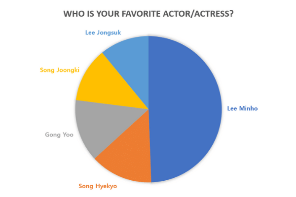 Who is your favorite actor/actress?